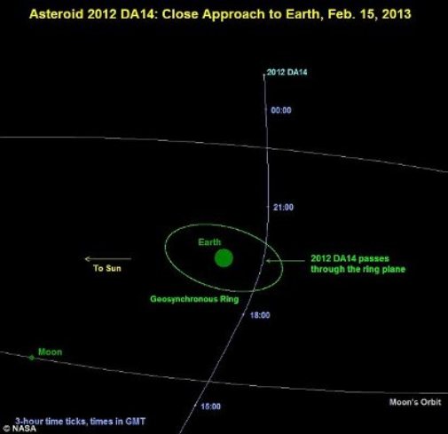 14萬噸重小行星明年將掠過地球專家憂撞上衛星