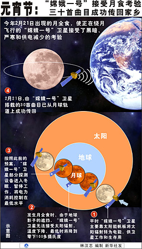 資料圖表：2月21日“嫦娥一號”接受月食考驗 新華社發